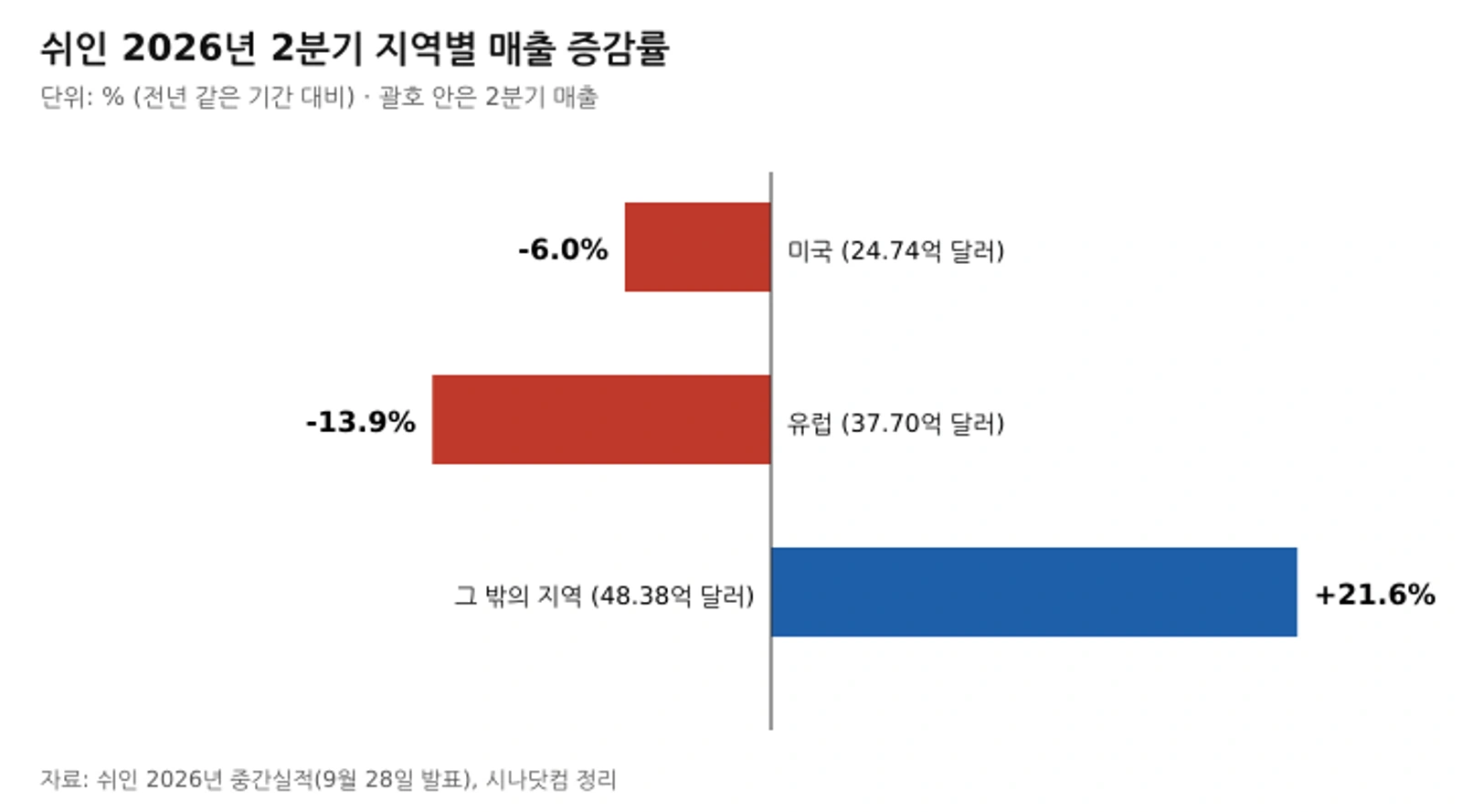 쉬인 2026년 2분기 지역별 매출 증감률