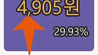 모나리자마감가 4,905원, 전일비 29.93% 변동..