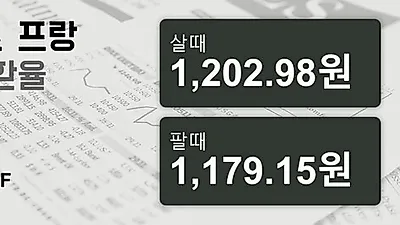 25일 스위스프랑 살때 1,202.98원, 팔때 1,179.15원 ▲0.07%상승