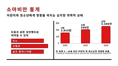 코로나19로 ‘집콕’하며 소아비만 증가
