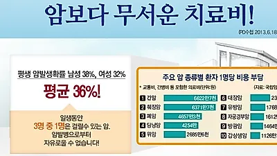암 환자 생존율 높아져도 암 치료비 부담은 여전.. 비갱신형 암보험 비교사이트 통한 대비 필요