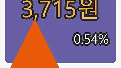 코프라 5일 마감가 3,715원 0.54프로 변동..