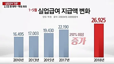 실업급여 수급조건·신청 방법부터 2019년 실업급여 상·하한 금액까지 'Q&A 정리'