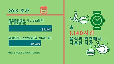 밀레니얼 세대, 일 년에 식습관 14회 바꾼다