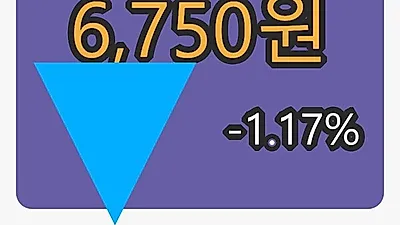 6일 싸이맥스마감가 6,750원, -1.17프로 변동..