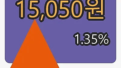 대원제약마감가 15,050원, 1.35퍼센트 변동..