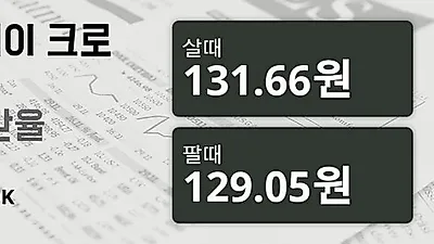 26일 노르웨이 크로네 살때 131.66원, 팔때 129.05원 ▼-0.35%감소