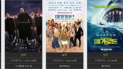 [영화순위] 호평 후기 속출, 현재상영작 '목격자' 연일 관객수 1위 선점.. '신과함께2' 화력 저하