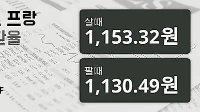 24일 스위스프랑 살때 1,153.32원, 팔때 1,130.49원 ▲0.61%상승
