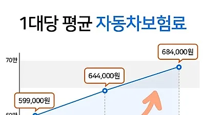 자동차보험료 섣불리 가입하면 낭패..다이렉트 자동차보험료 비교견적사이트에서 30-45% 할인특약 필히 챙겨야