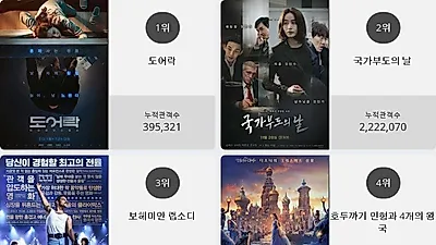 [8일 영화순위] 도어락 결말 화제.. 현재상영영화 관객수 1위 등극, 박스오피스 점령