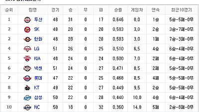[2018 프로야구 순위] 1위 두산, 2위 SK, 3위 한화...한화의 선전 어디까지 가나