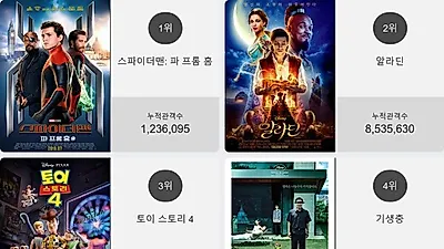 박스오피스 1위'스파이더맨: 파 프롬 홈'…2위부터 5위 알라딘 , 토이 스토리 4 , 기생충 , 존 윅 3: 파라벨룸가 차지