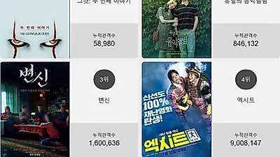 영화 예매순위 1위'그것: 두 번째 이야기'…2위부터 5위 유열의 음악앨범 , 변신 , 엑시트 , 극장판 헬로카봇 : 달나라를 구해줘!이 차지