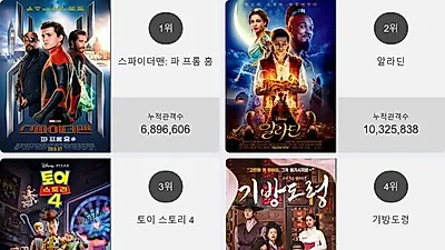 영화순위 1위 '스파이더맨: 파 프롬 홈' 관객수 689만 명 돌파!…알라딘, 토이 스토리 4, 기방도령, 기생충이 뒤이어
