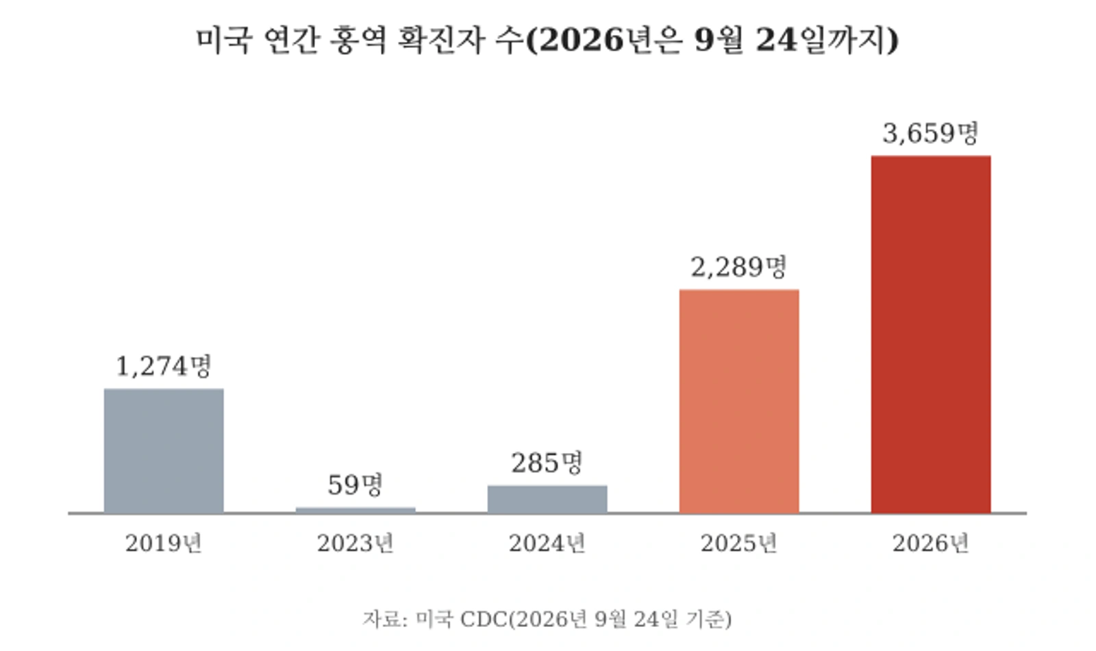 2019년 1274명, 2023년 59명, 2024년 285명, 2025년 2289명, 2026년 9월 24일까지 3659명을 나타낸 미국 홍역 확진자 막대그래프