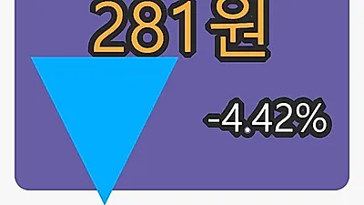 6일 씨케이에이치마감가 281원, -4.42프로 등락..