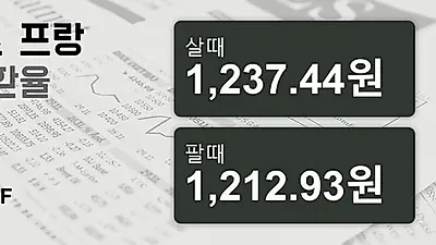 23일 스위스프랑 살때 1,237.44원, 팔때 1,212.93원 ▼-0.06%감소