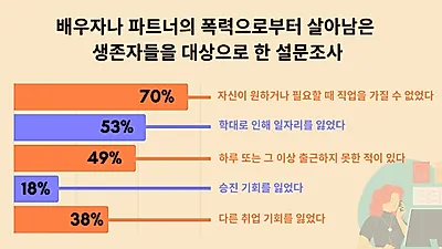 코로나 19로 가정폭력 및 학대 알아보기 어려워