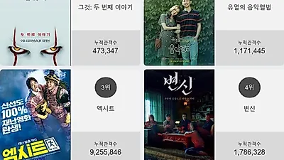 영화순위 1위 '그것: 두 번째 이야기' 누적관객 47만명 달성…다른 영화들의 성적은?