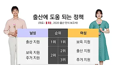 결혼정보회사 듀오, 미혼남녀 ‘2020 출산 인식 보고서’ 발표
