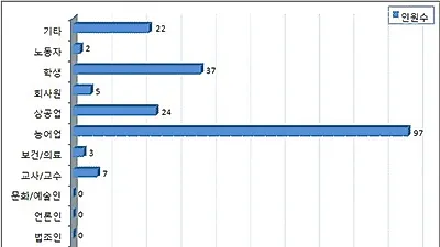 6.25전쟁 중 납북자 217명 추가 결정, 총 4,640명