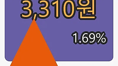 한화손해보험마감가 3,310원 1.69프로 등락..