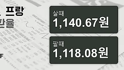 16일 스위스프랑 살때 1,140.67원, 팔때 1,118.08원 ▼-0.73%감소