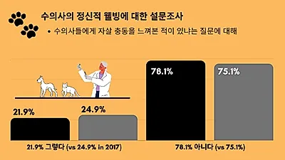 동물 안락사시키는 수의사, 정신적 고통 및 번아웃 경험