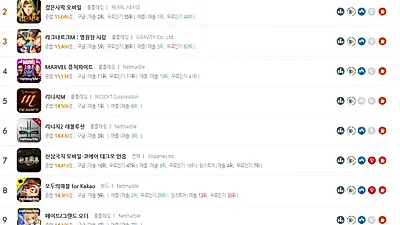[모바일게임 종합순위] 추억의 게임 리바이벌, 삼국지M 1위 고수