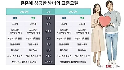 결혼정보회사 듀오, 듀오 남성 성혼회원 중위소득은 6천만 원, 여성은 4천만 원