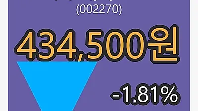 롯데푸드마감가 434,500원, -1.81퍼센트 변동..