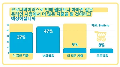 코로나19 경기부양 보조금, ‘구매 자극’ 지출 늘었다