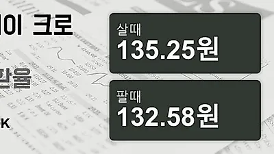 7일 노르웨이 크로네 살때 135.25원, 팔때 132.58원 ▲0.71%상승
