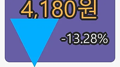 뉴로스 5일 마감가 4,180원 전일대비 -13.28% 변동..