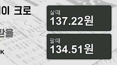 28일 노르웨이 크로네 살때 137.22원, 팔때 134.51원 ▼-0.38%감소