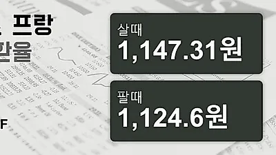 12일 스위스프랑 살때 1,147.31원, 팔때 1,124.6원 ▼-0.24%감소