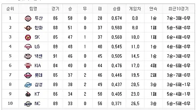 [2018 프로야구 순위] 금일 경기 일정 및 선발 선수는?