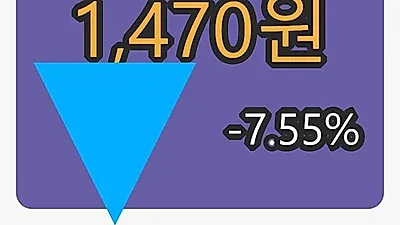 쎄니트 5일 마감가 1,470원, 전일비 -7.55퍼센트 변동..