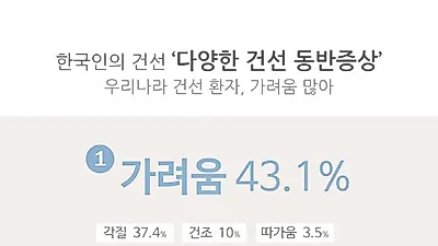 건선, 의외로 가려움 많아......우리나라 환자 43.1% 가려움 호소