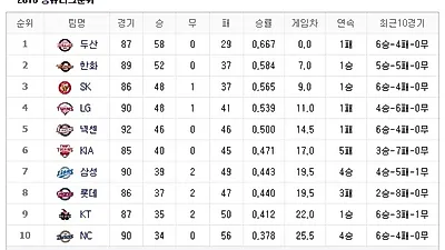 [2018 프로야구 순위] 두산베어스 1위, 한화이글스 2위