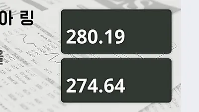 말레이시아 12일 링기트 살때 280.19원, 팔때 274.64원 ▲0.08%상승
