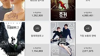 영화순위 1위 '82년생 김지영'…2위부터 5위 조커 , 말레피센트 2 , 가장 보통의 연애 , 람보 : 라스트 워가 차지