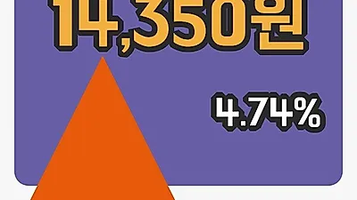 국내주식마감안국약품 18일 14,350원 마감...