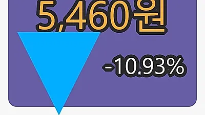 세코닉스마감가 5,460원, 전일대비 -10.93퍼센트등락..