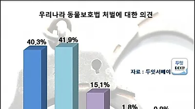 우리나라 가정의 3가구 중 1가구 반려동물 키워