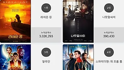 박스오피스 TOP'라이온 킹'…2위부터 5위 나랏말싸미 , 알라딘 , 스파이더맨: 파 프롬 홈 , 레드슈즈가 차지