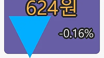 SK증권 9일 마감가 624원 전일비 -0.16%등락..