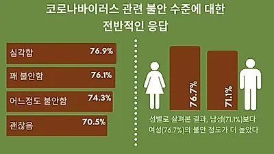이탈리아인, 정신 건강에 대한 우려 고조