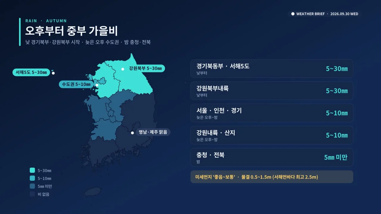 9월 30일 시도별 예상 강수량 지도. 경기·강원 5~30㎜, 서울·인천 5~10㎜, 충청·전북 5㎜ 미만으로 색칠돼 있고 오른쪽에 권역별 강수량 표가 있다